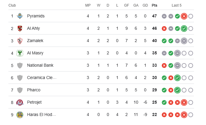 جدول ترتيب الدوري المصري جدول ترتيب الدوري المصري قبل مباراة الاهلي والمصري اليوم الخميس 8 مايو 2025 و موعد مباراة الاهلي والمصري اليوم و بيراميدز نادي الزمالك