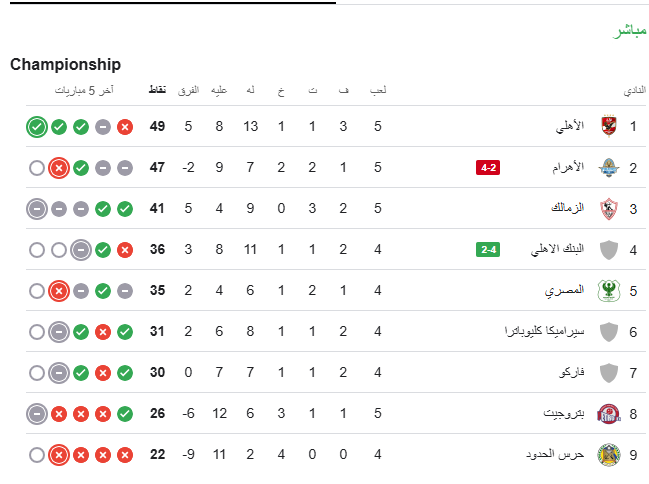 جدول ترتيب الدوري المصري الممتاز 2025 بعد مباريات اليوم: الاهلي يغرد منفردًا في الصدارة بيراميدز و الزمالك